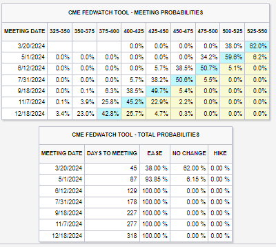 CME FedWatch Tool 02-04-2024