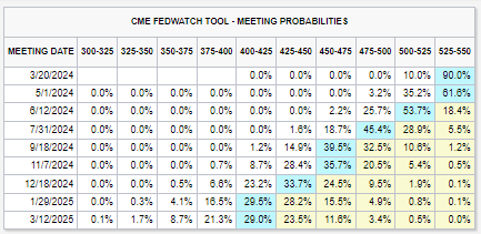 CME Fedwatch Tool 02-18-2024