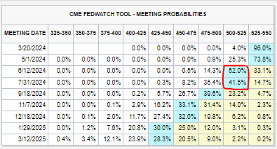 CME Fedwatch Tool 02-25-2024
