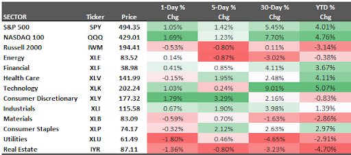 Market Sector Performance Summary 02-04-2024