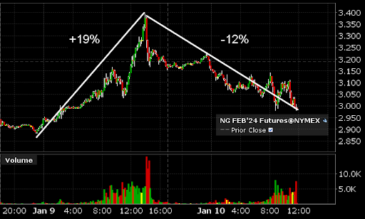 Nat Gas Futures 01-14-2024
