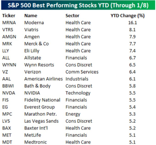 SP 500 Best Performing Stocks 01-14-2024