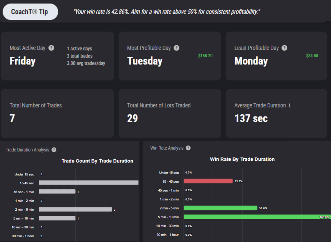 Detailed Breakdowns of your trading habits