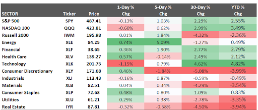 Stock Sector Performance Sheet 01-28-2024