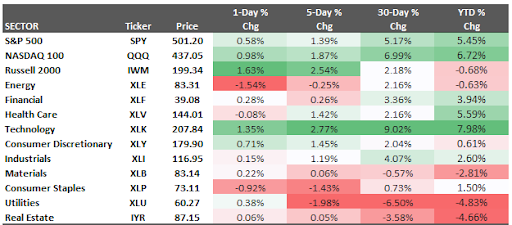 Stock Sector Performance Sheet 02-11-2024