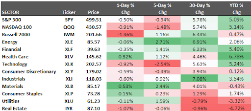 Stock Sector Performance Sheet 02-18-2024