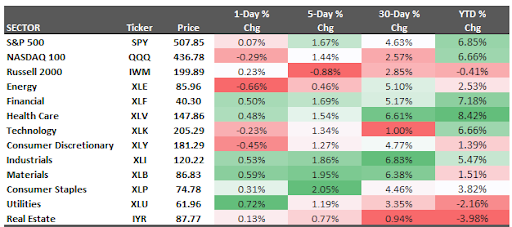 Stock Sector Performance Summary 02-25-2024