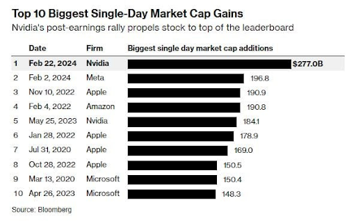 Top 10 Biggest Market Cap Gains-1